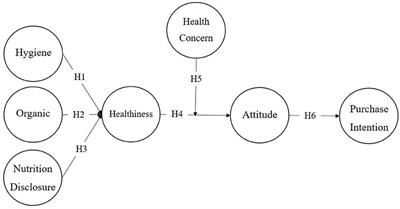 Antecedents and consequences of healthiness in café service: Moderating effect of health concern